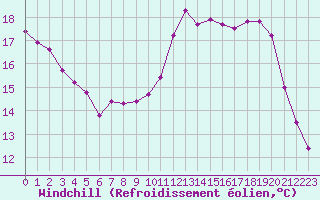 Courbe du refroidissement olien pour Anglars St-Flix(12)