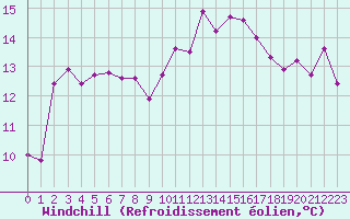 Courbe du refroidissement olien pour Saint-Etienne (42)