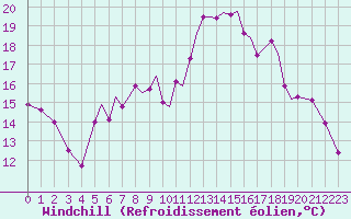 Courbe du refroidissement olien pour Hawarden