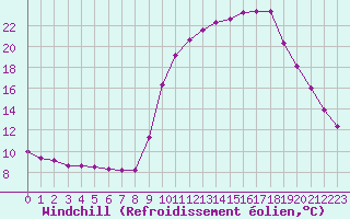 Courbe du refroidissement olien pour Verngues - Hameau de Cazan (13)