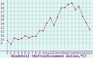 Courbe du refroidissement olien pour Alenon (61)