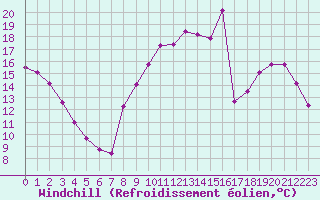 Courbe du refroidissement olien pour Sorcy-Bauthmont (08)