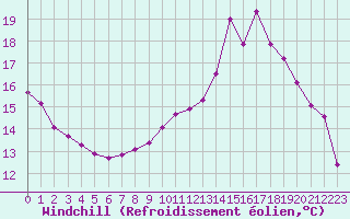 Courbe du refroidissement olien pour Valleroy (54)