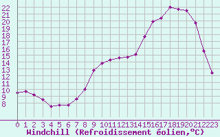 Courbe du refroidissement olien pour Romorantin (41)