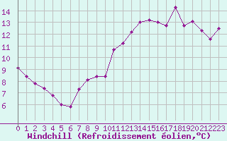 Courbe du refroidissement olien pour Neuchatel (Sw)