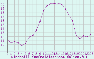 Courbe du refroidissement olien pour Disentis
