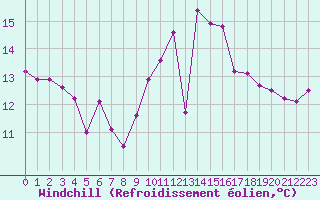 Courbe du refroidissement olien pour Kleine-Brogel (Be)