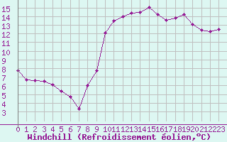 Courbe du refroidissement olien pour Pomrols (34)