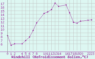 Courbe du refroidissement olien pour Ecija