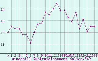 Courbe du refroidissement olien pour Jenbach