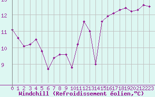 Courbe du refroidissement olien pour Harstena