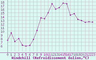 Courbe du refroidissement olien pour Bad Ragaz