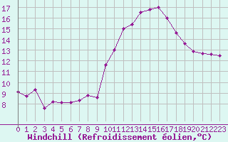 Courbe du refroidissement olien pour Vichy (03)