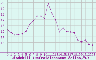 Courbe du refroidissement olien pour Manston (UK)