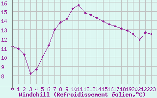 Courbe du refroidissement olien pour Aigle (Sw)