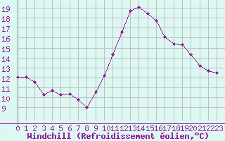 Courbe du refroidissement olien pour Oviedo