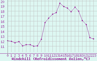 Courbe du refroidissement olien pour Saint-Vran (05)