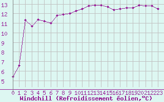Courbe du refroidissement olien pour Bziers Cap d