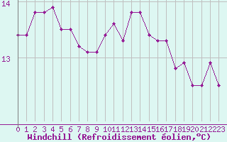 Courbe du refroidissement olien pour Bziers Cap d