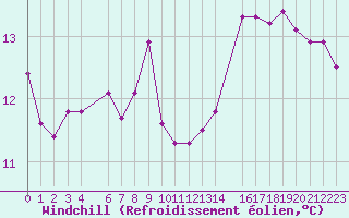 Courbe du refroidissement olien pour Viana Do Castelo-Chafe