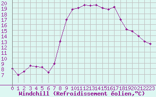Courbe du refroidissement olien pour Buitrago