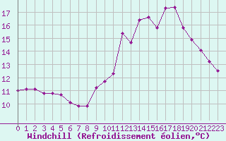 Courbe du refroidissement olien pour Guret Saint-Laurent (23)