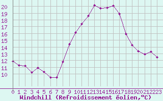 Courbe du refroidissement olien pour Grimentz (Sw)