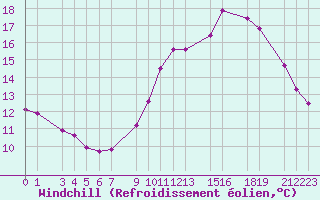 Courbe du refroidissement olien pour Guret Grancher (23)