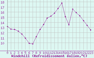 Courbe du refroidissement olien pour Treize-Vents (85)