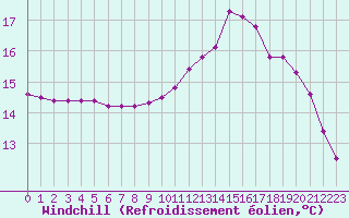 Courbe du refroidissement olien pour Brigueuil (16)