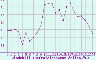 Courbe du refroidissement olien pour Grenoble/agglo Le Versoud (38)