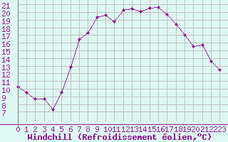 Courbe du refroidissement olien pour Les Eplatures - La Chaux-de-Fonds (Sw)