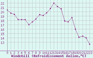 Courbe du refroidissement olien pour Chlons-en-Champagne (51)