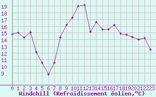 Courbe du refroidissement olien pour Calvi (2B)