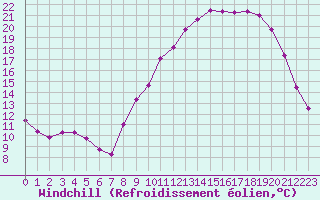 Courbe du refroidissement olien pour Dax (40)