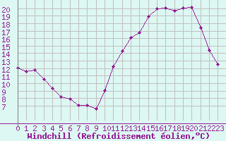 Courbe du refroidissement olien pour Saint-Clment-de-Rivire (34)