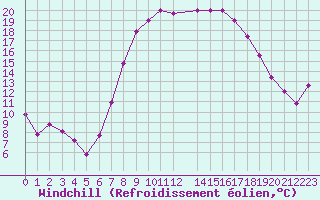 Courbe du refroidissement olien pour Bejaia
