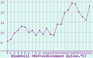 Courbe du refroidissement olien pour Cap Pertusato (2A)