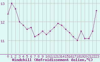 Courbe du refroidissement olien pour la bouée 62170
