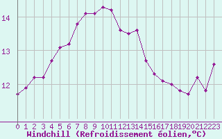 Courbe du refroidissement olien pour Vilsandi