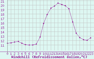 Courbe du refroidissement olien pour Porquerolles (83)