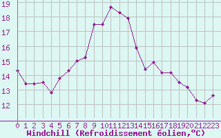Courbe du refroidissement olien pour La Fretaz (Sw)