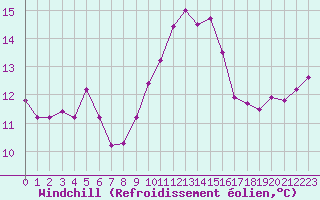 Courbe du refroidissement olien pour Cap Pertusato (2A)