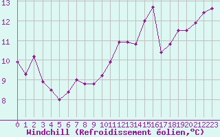 Courbe du refroidissement olien pour Landivisiau (29)