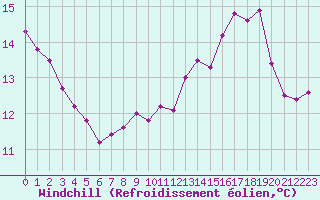 Courbe du refroidissement olien pour Boulogne (62)