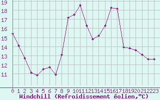 Courbe du refroidissement olien pour Selonnet (04)