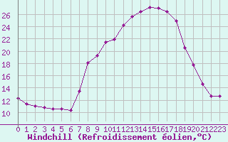 Courbe du refroidissement olien pour Belorado