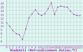 Courbe du refroidissement olien pour Boscombe Down