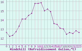 Courbe du refroidissement olien pour Lelystad