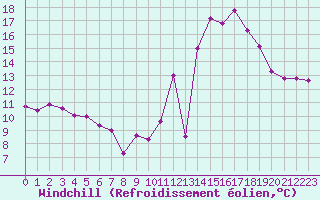 Courbe du refroidissement olien pour Pontoise - Cormeilles (95)